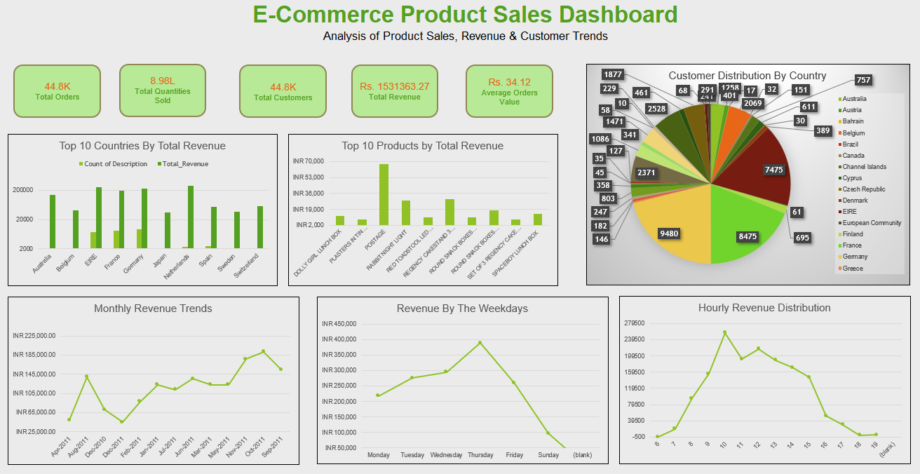 E-commerce Product Retail Dashboard