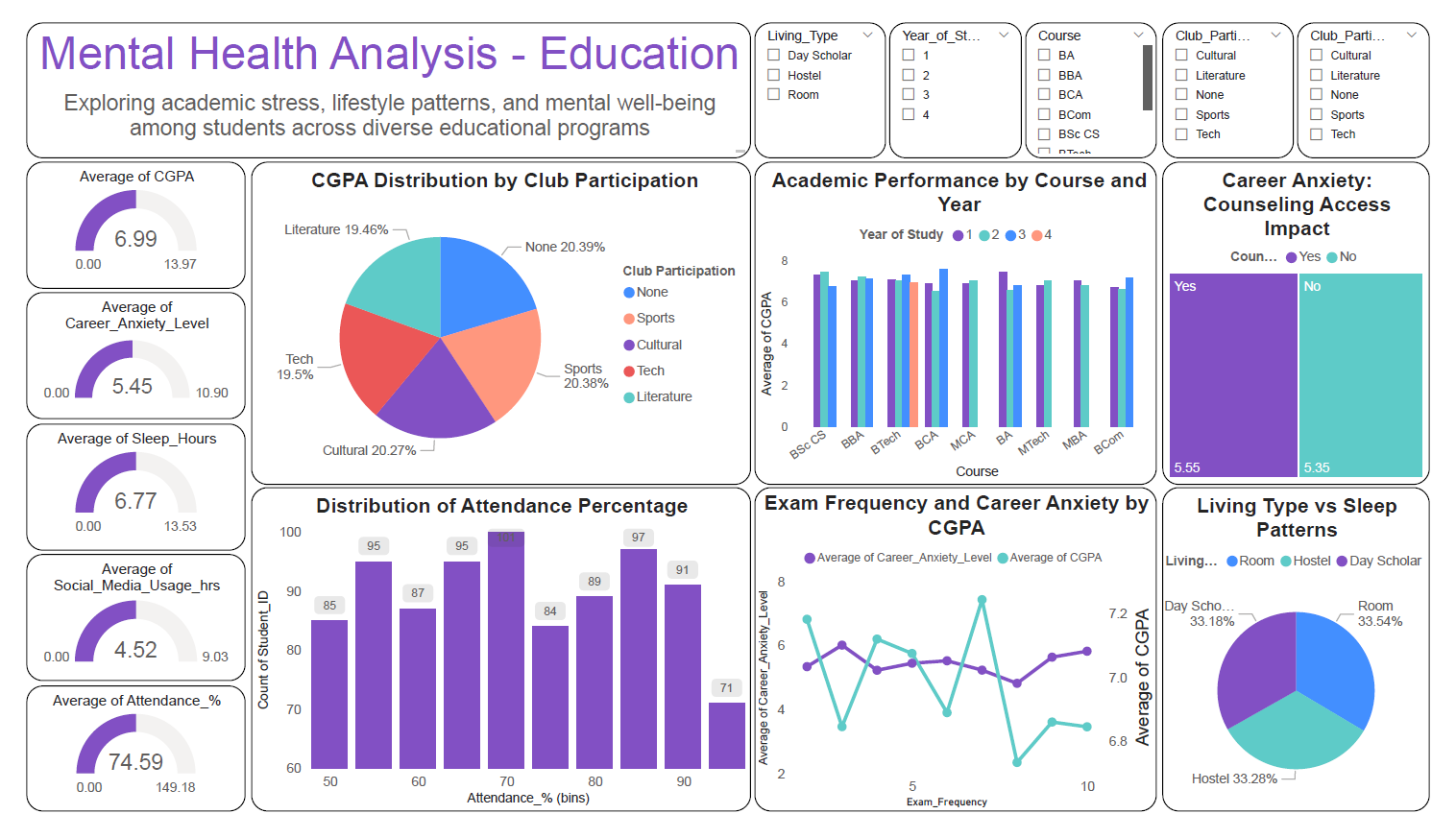 Mental Health Analysis Education Dashboard