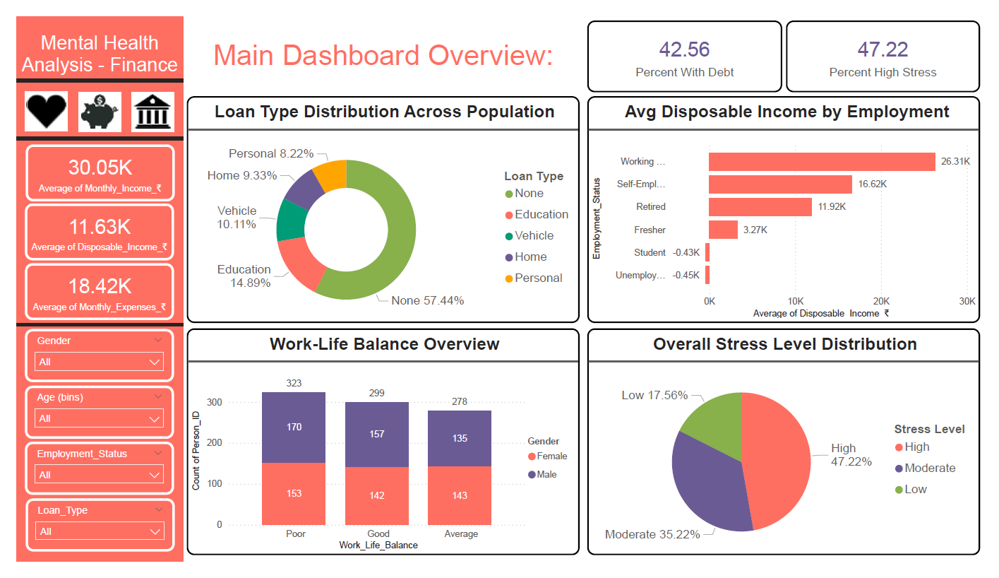 Mental Health Analysis Finance Dashboard