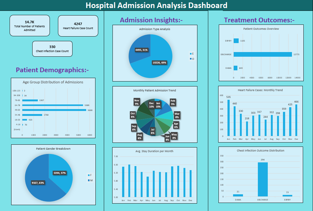 Hospital Patient Admission Analysis Dashboard