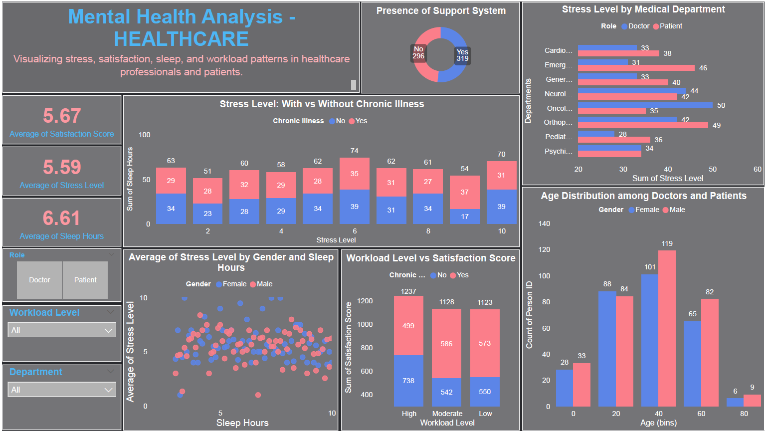 Mental Health Analysis Healthcare Dashboard