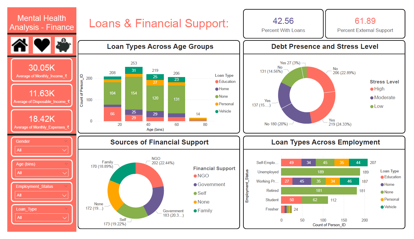Loans