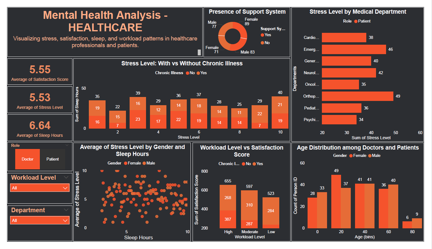 Healthcare Dashboard